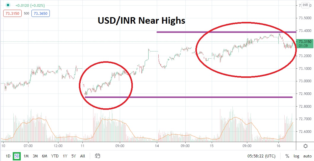 USD/INR USD/INR