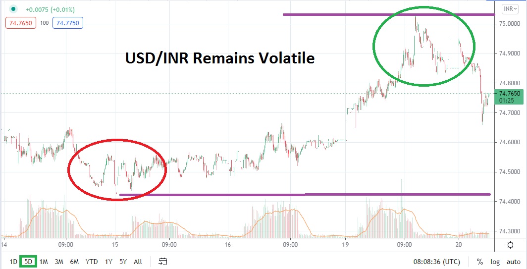 Análisis Técnico del USD/INR