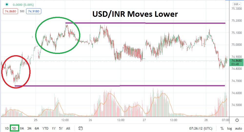 USD/INR