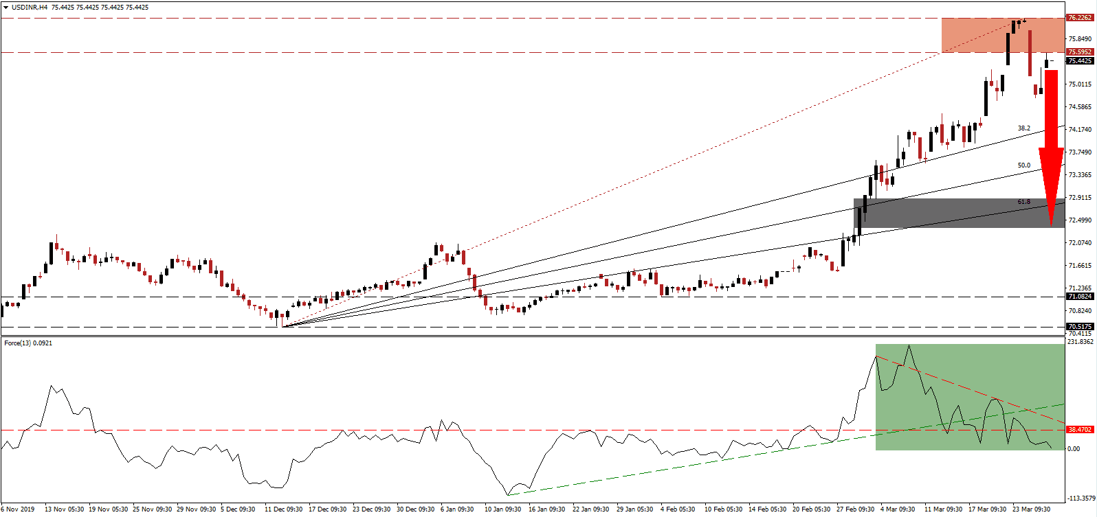 زوج الدولار الأمريكي/الربية الهندية زوج الدولار الأمريكي/الربية الهندية