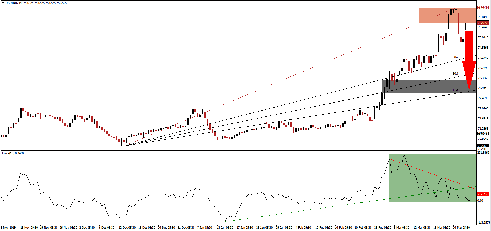زوج الدولار الأمريكي/الربية الهندية 