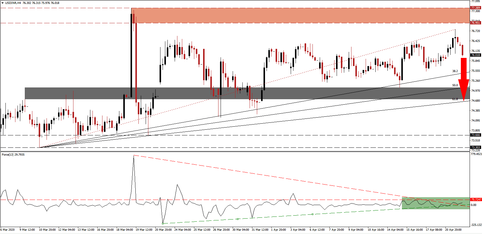 زوج الدولار الأمريكي/الربية الهندية 