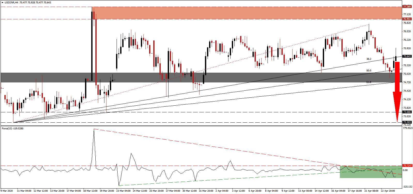 زوج الدولار الأمريكي/الهندية الربية 