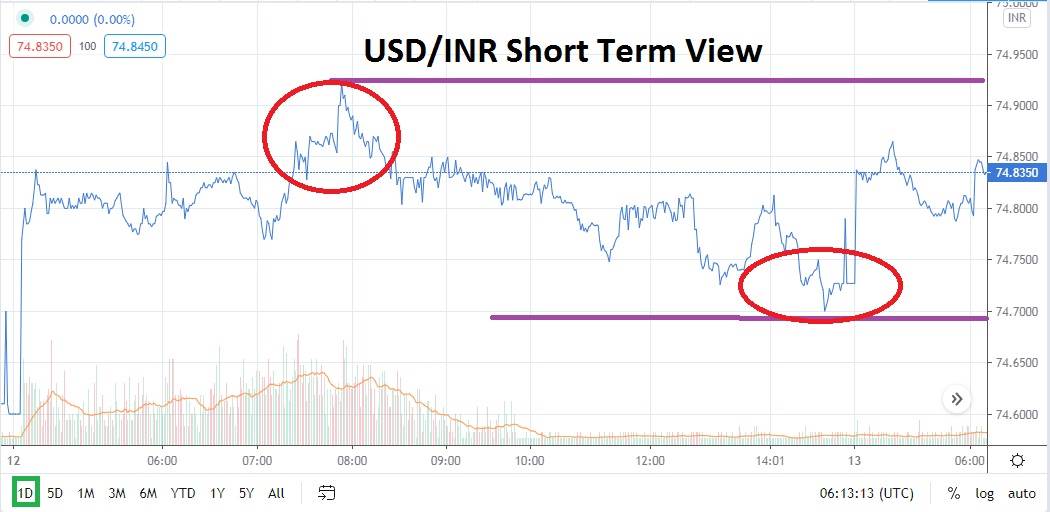 USD/INR USD/INR