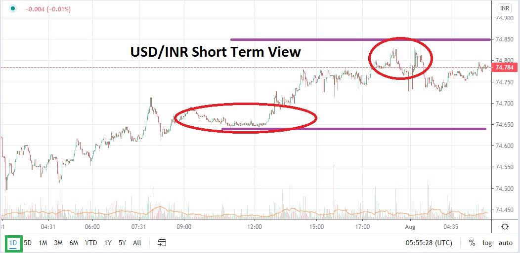 Señal Forex del Par USD/INR Señal Forex del Par USD/INR