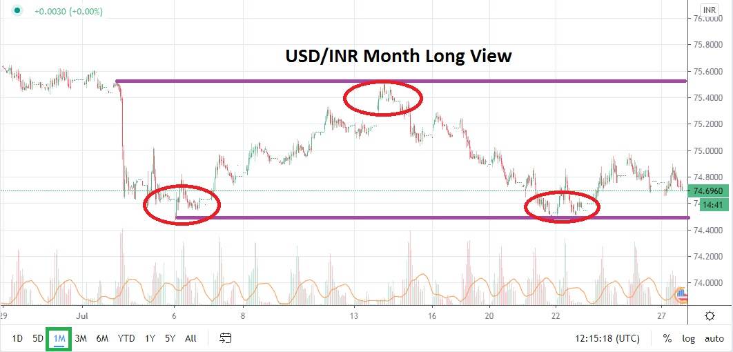 USDINR