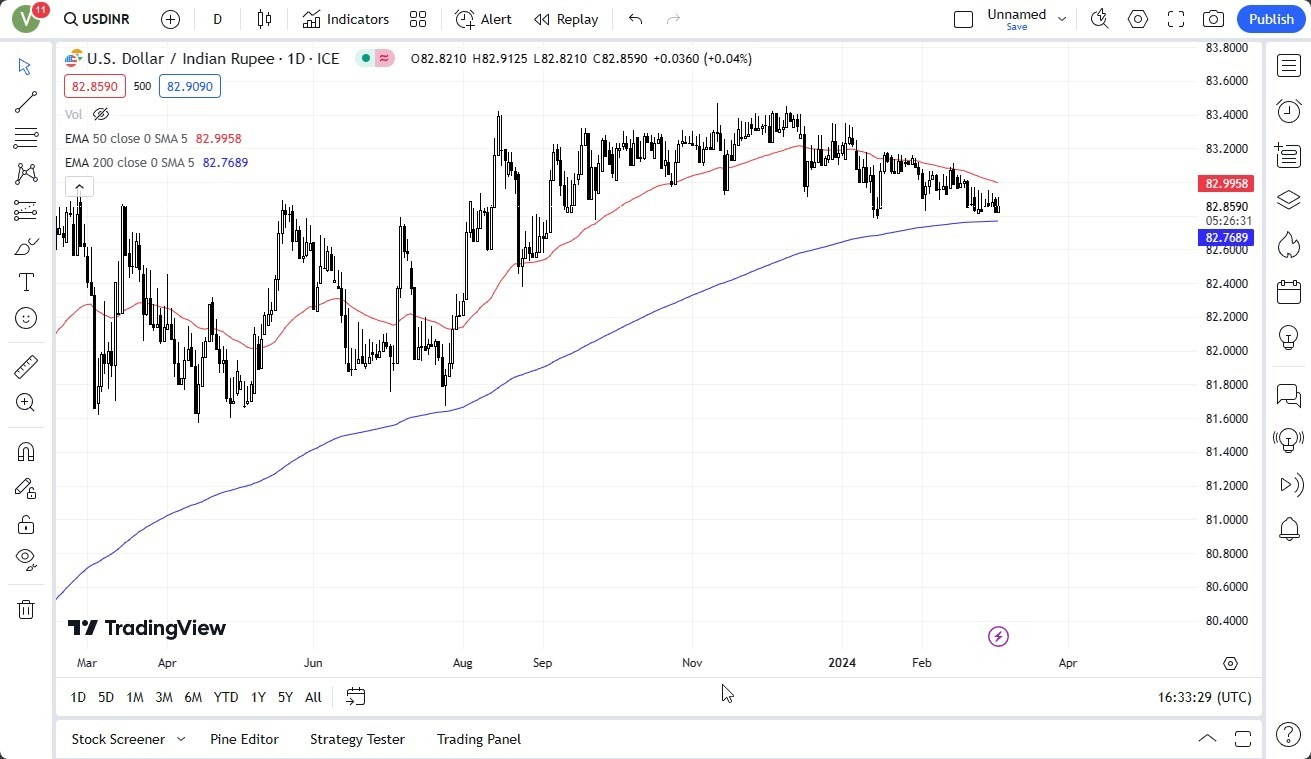 USD/INR Hoy: Pronóstico 05/03 Gráfico | DailyForex.com