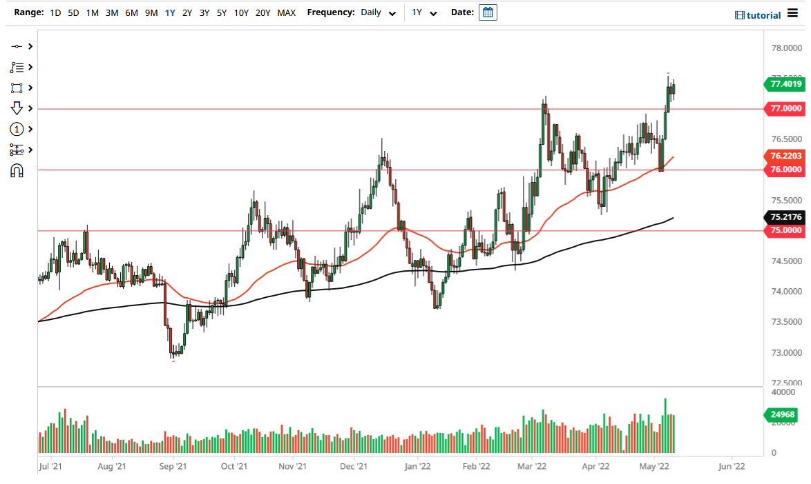 Pronóstico del USD/INR Pronóstico del USD/INR