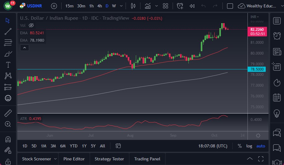 Pronóstico del USD/INR