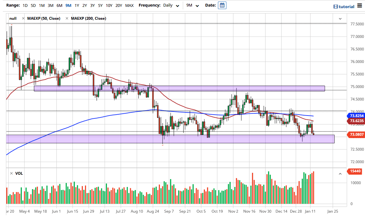 الرسم البياني للدولار الأمريكي/الروبية الهندية
