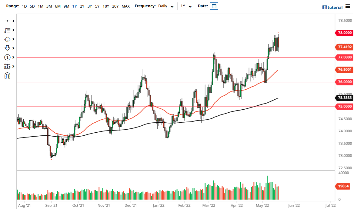 Pronóstico del USD/INR