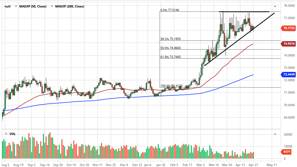 الرسم البياني اليومي لزوج الدولار الأمريكي/الريبة الهندية