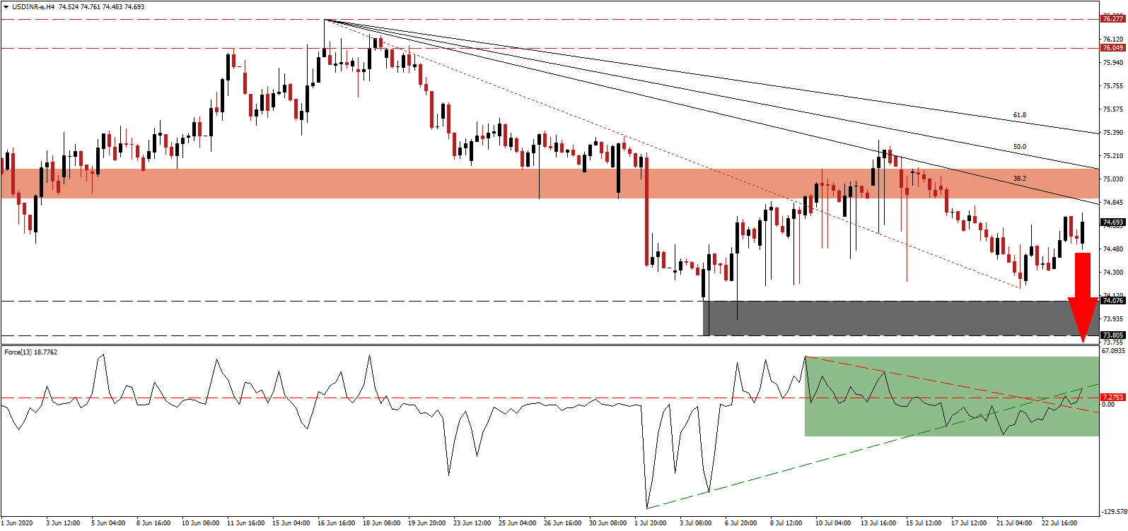 الرسم البياني لزوج الدولار الأمريكي الروبية الهندية الرسم البياني لزوج الدولار الأمريكي الروبية الهندية