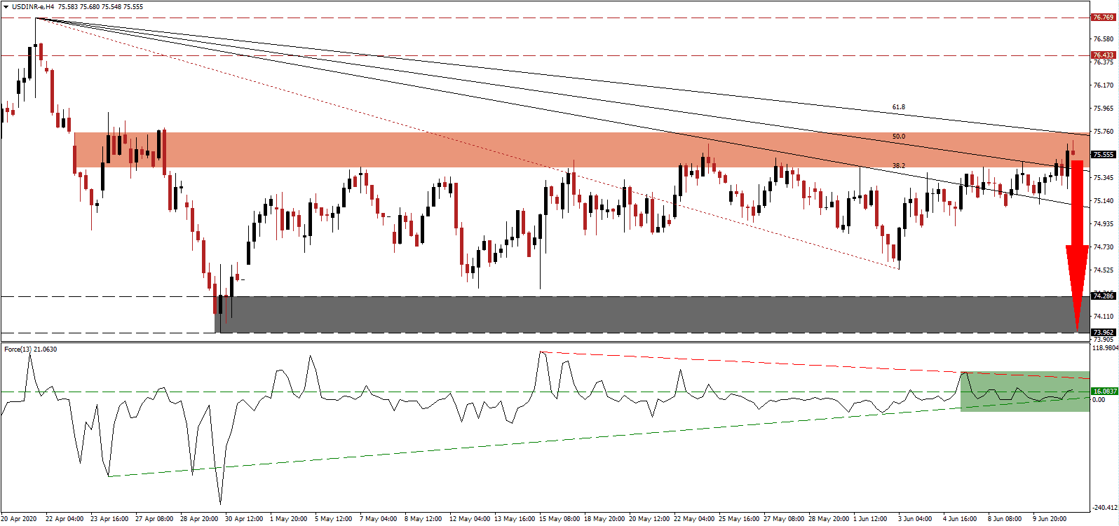 الرسم البياني لزوج الدولار الأمريكي/الروبية الهندية الرسم البياني لزوج الدولار الأمريكي/الروبية الهندية