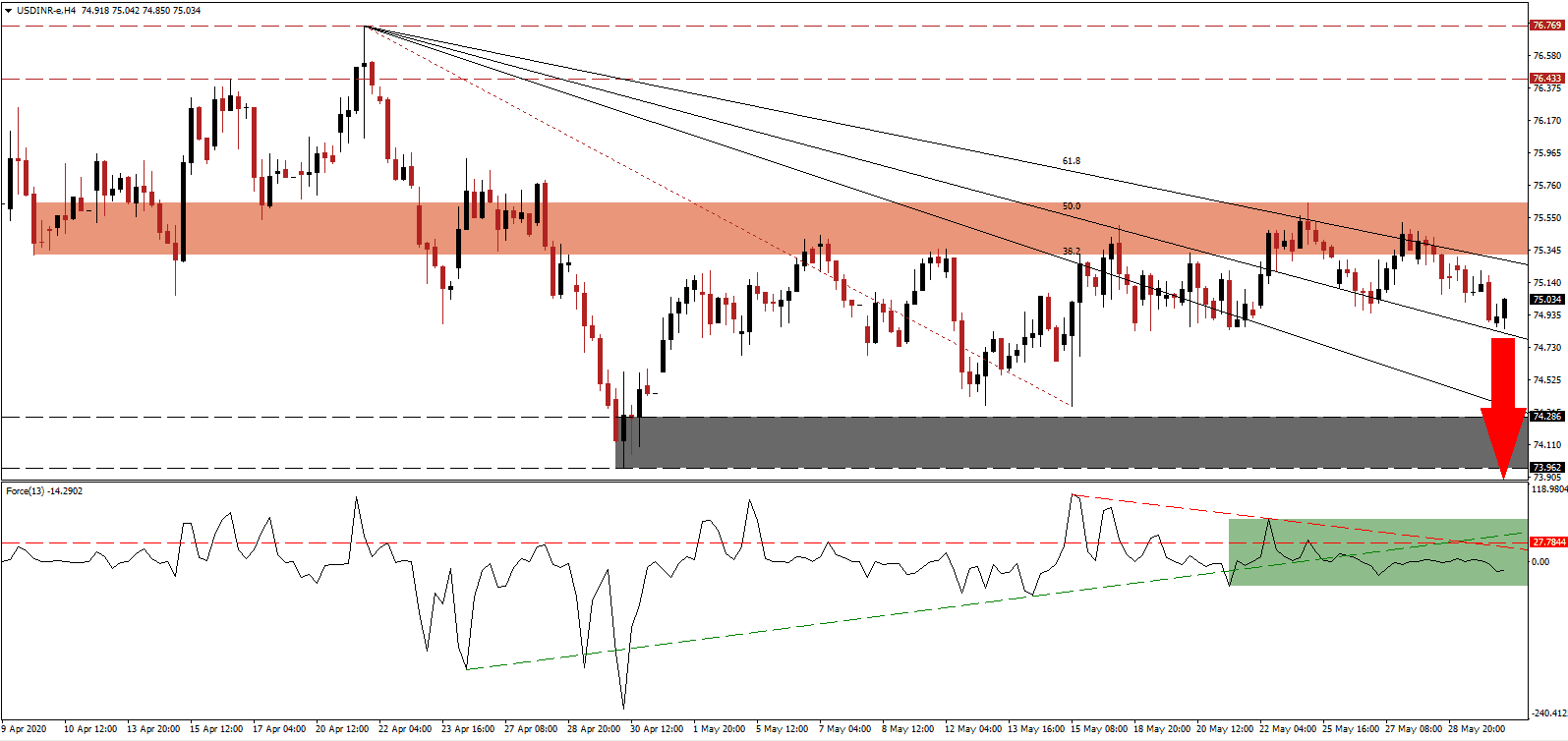 Señal Forex del par USD/INR Señal Forex del par USD/INR