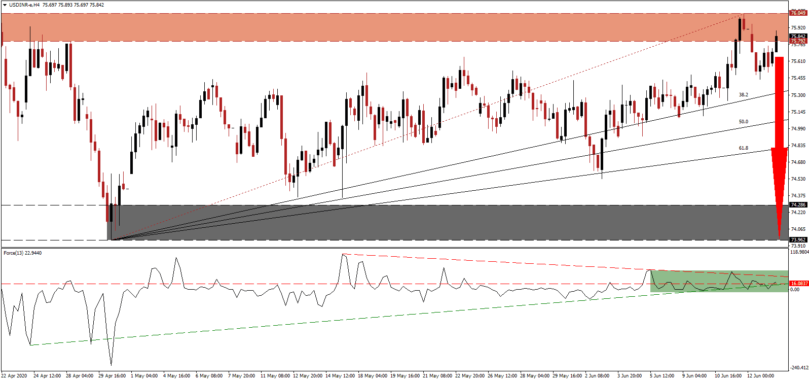 الرسم البياني لزوج الدولار الأمريكي/الروبية الهندية الرسم البياني لزوج الدولار الأمريكي/الروبية الهندية