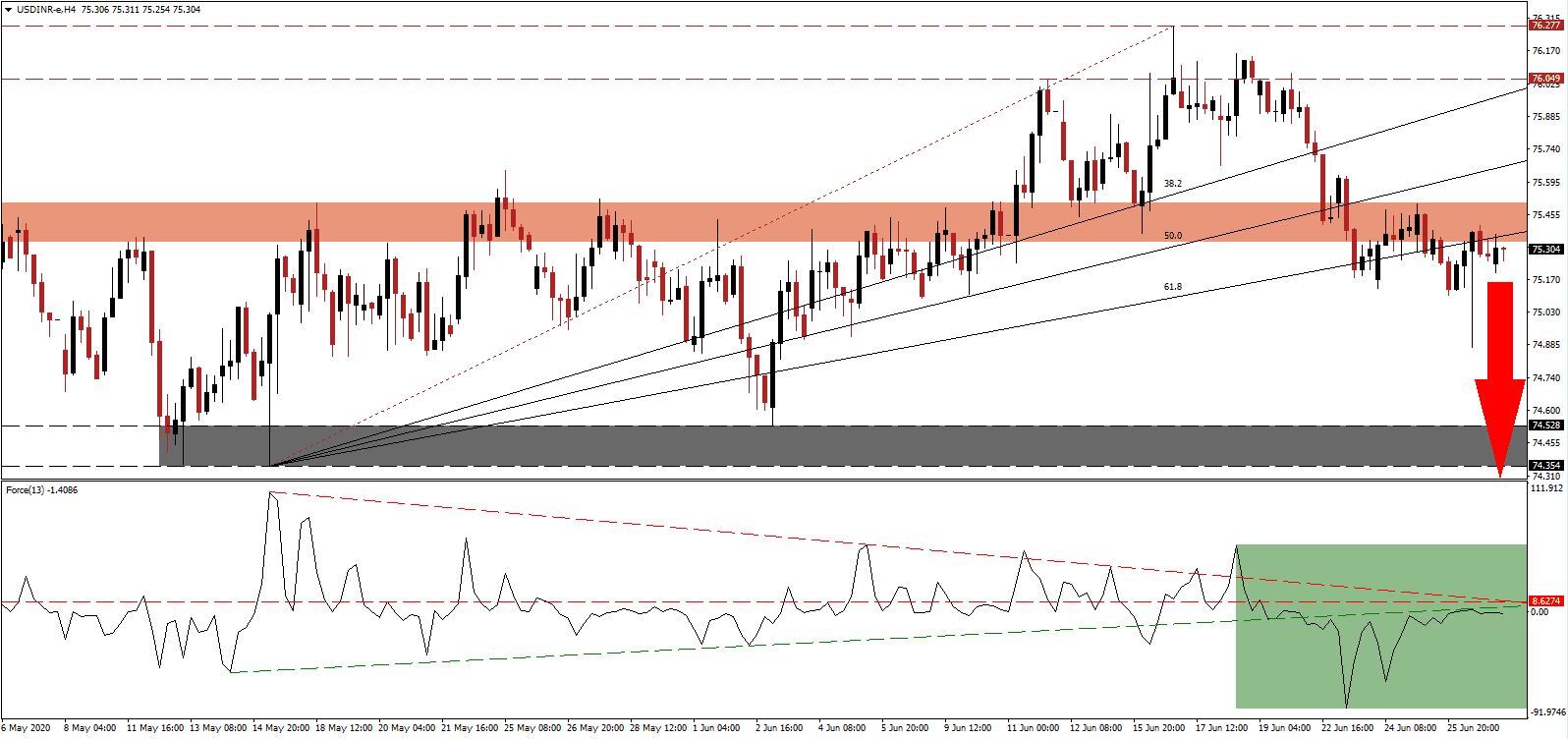 الرسم البياني الأسبوعي لزوج الدولار الأمريكي/الروبي الهندية الرسم البياني الأسبوعي لزوج الدولار الأمريكي/الروبي الهندية