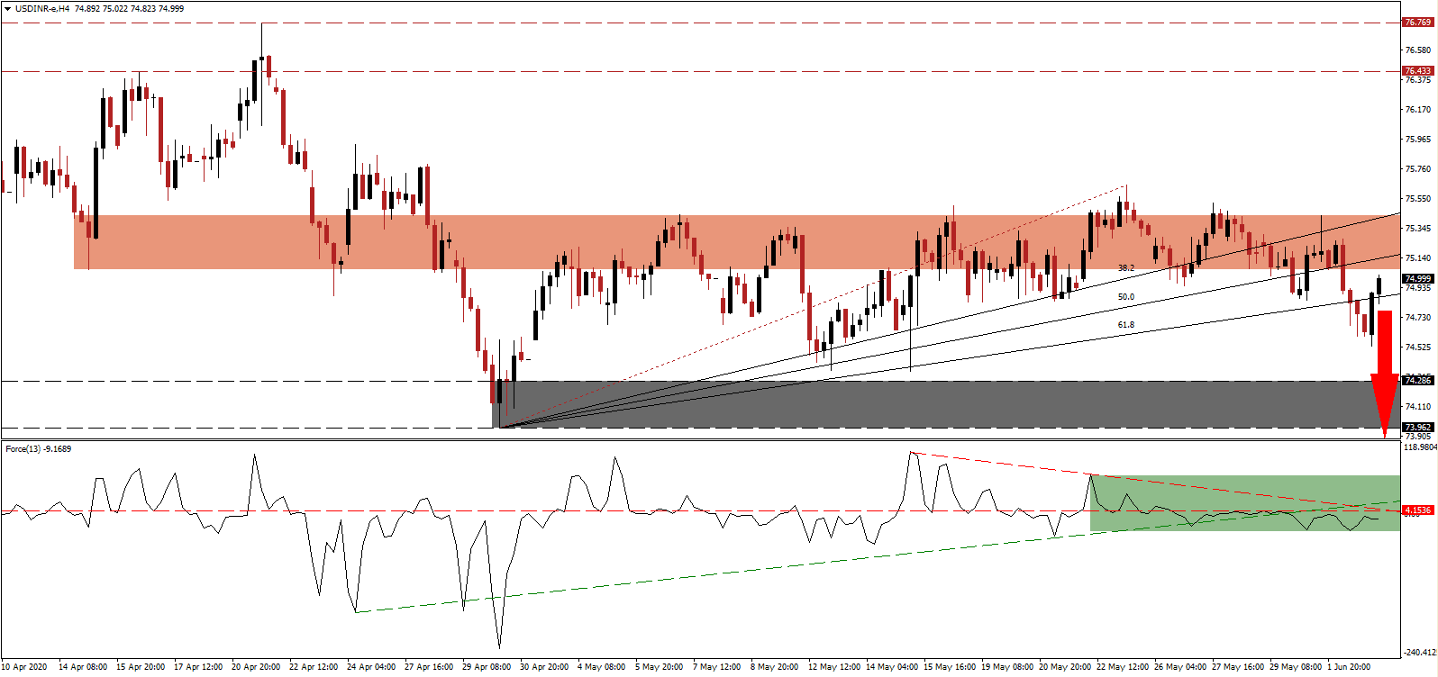 الرسم البياني لزوج الدولار الامريك/الروبية الهندية