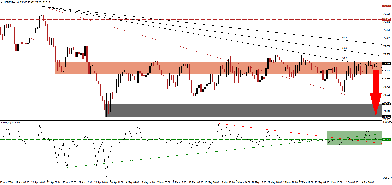 Señal Forex del Par USD/INR
