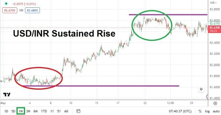 Gráfico del Pronóstico Mensual USD/INR