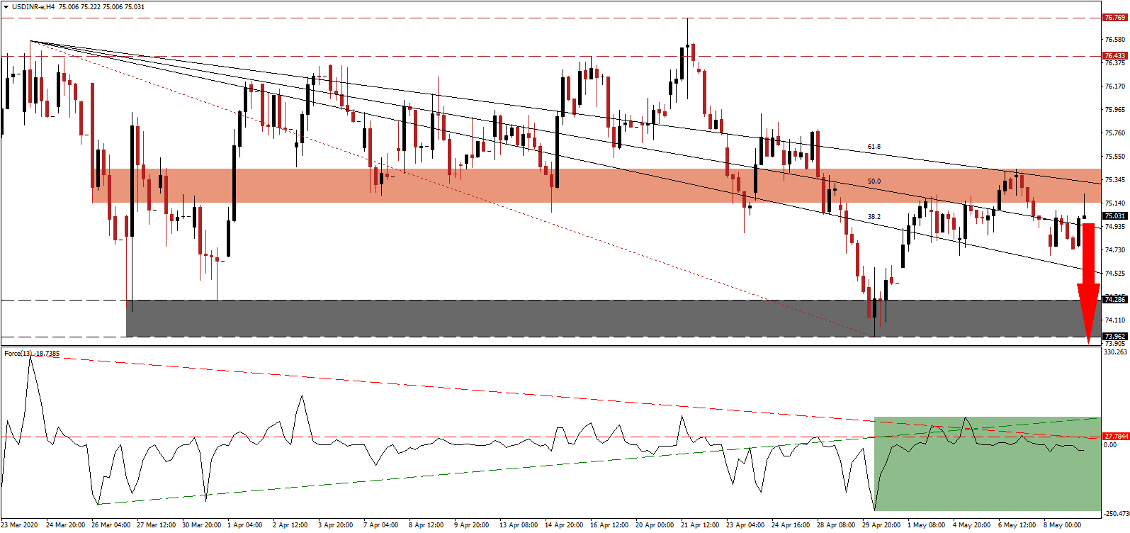 زوج الدولار الأمريكي/الروبية الهندية 