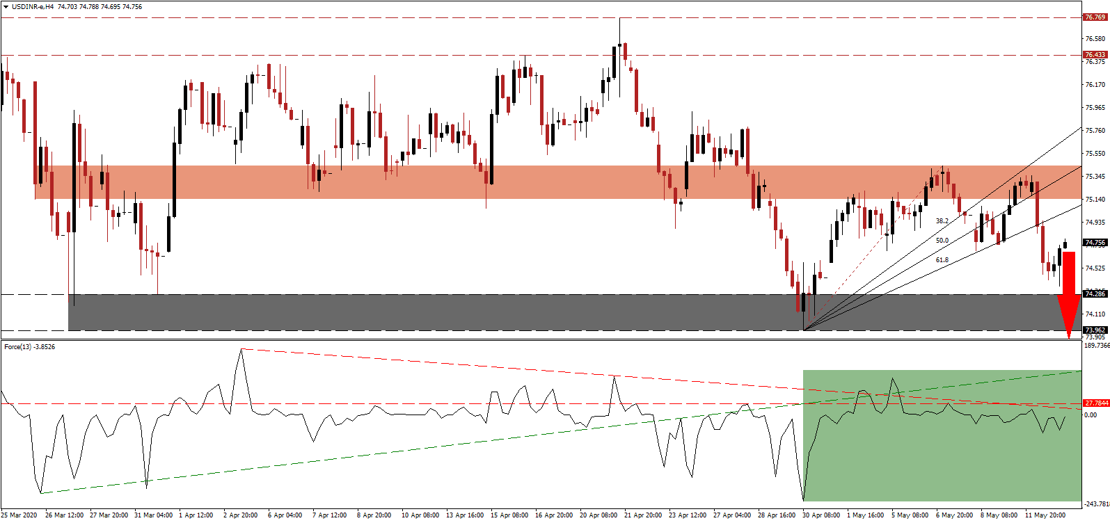 زوج الدولار الأمريكي/الروبية الهندية زوج الدولار الأمريكي/الروبية الهندية