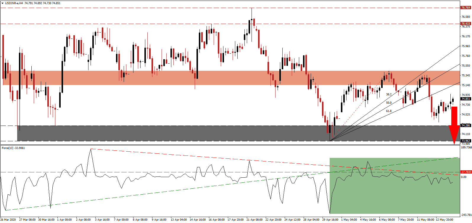 توصيات زوج الدولار الأمريكي/الروبية الهندية 