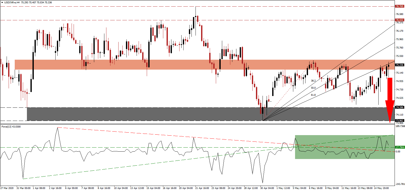 زوج الدولار الأمريكي/الروبية الهندية زوج الدولار الأمريكي/الروبية الهندية