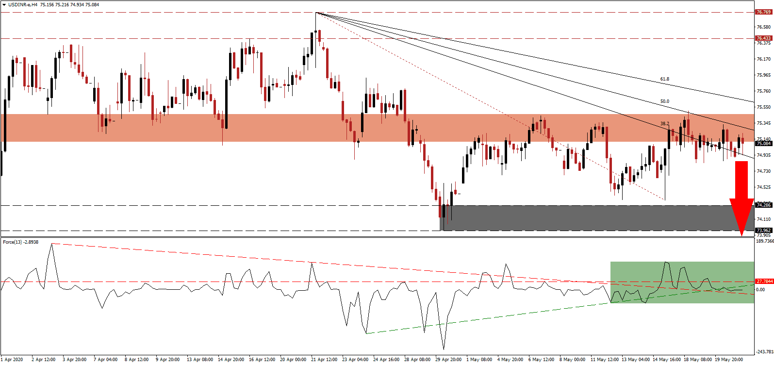 زوج الدولار الأمريكي/الروبية الهندية 