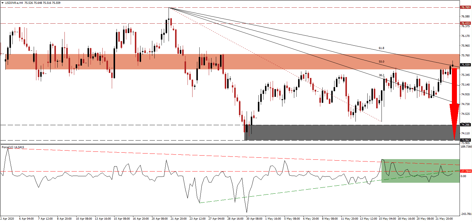 الرسم البياني لزوج الدولار الأمريكي/الروبية الهندية الرسم البياني لزوج الدولار الأمريكي/الروبية الهندية