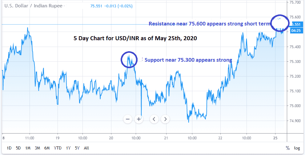 الرسم البياني لزوج الدولار الأمريكي/الروبية الهندية الرسم البياني لزوج الدولار الأمريكي/الروبية الهندية