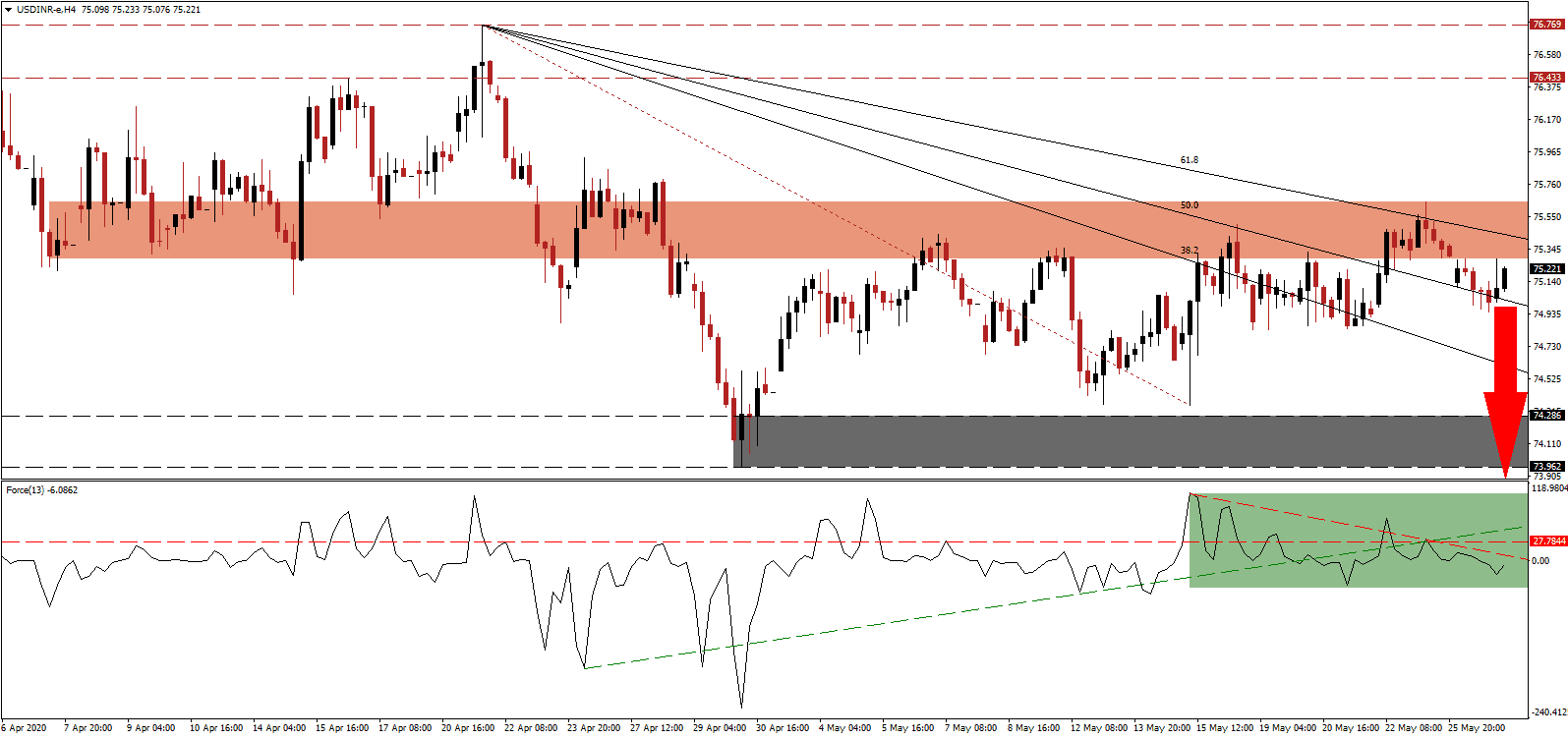 زوج الدولار الأمريكي/الروبية الهندي 