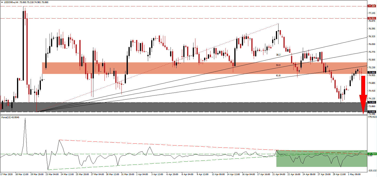 زوج الدولار الأمريكي/الروبية الهندية 