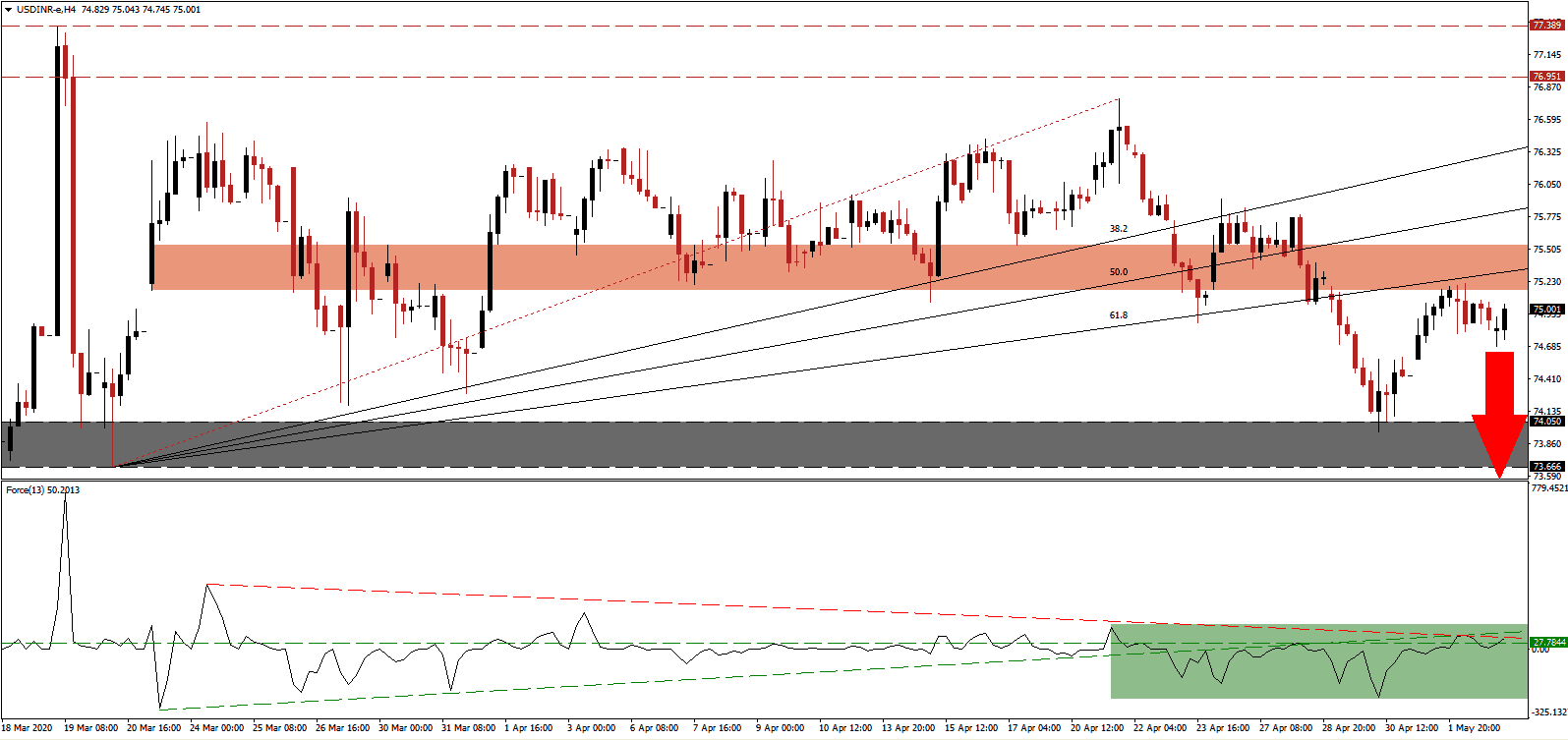 Señal Forex del Par USD/INR