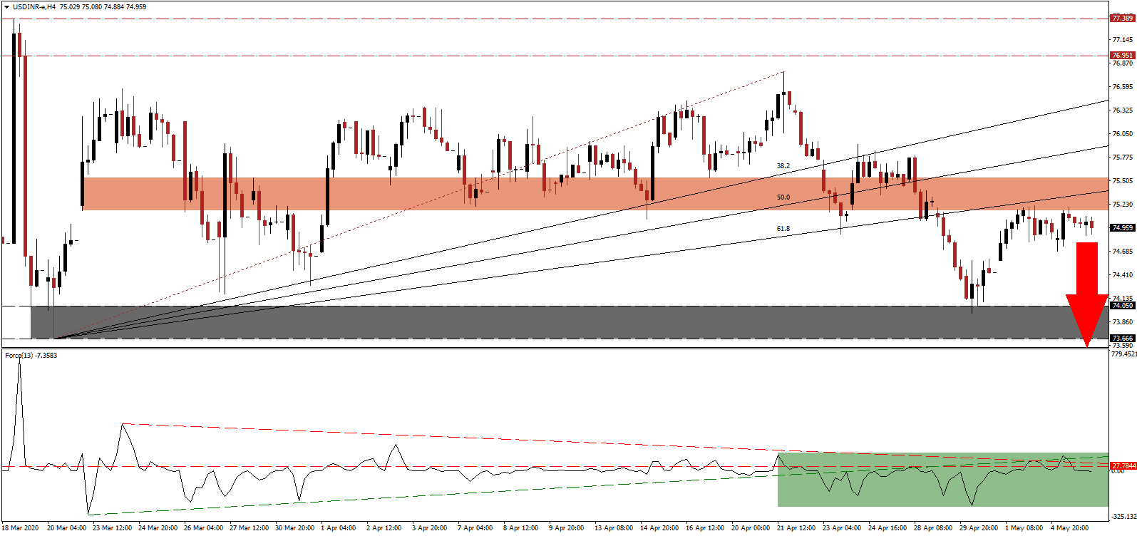 زوج الدولار الأمريكي/الروبية الهندية  زوج الدولار الأمريكي/الروبية الهندية