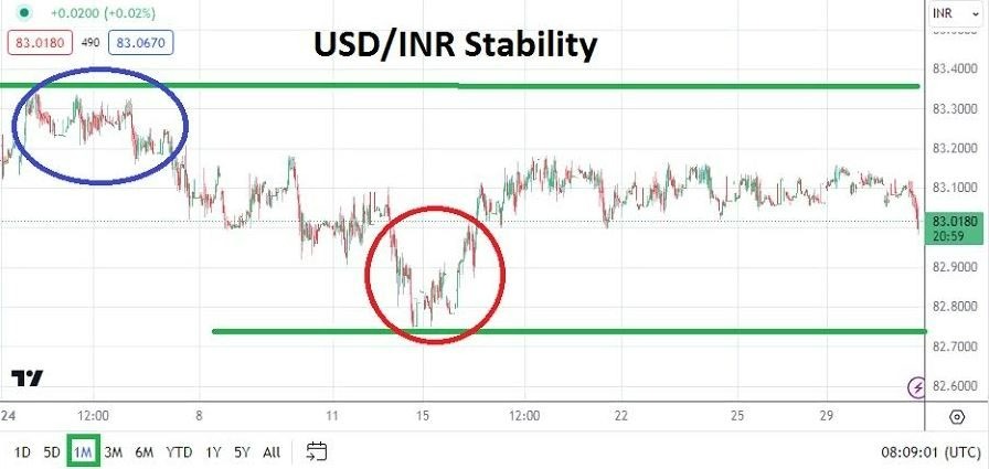 USD/INR: Pronóstico Mensual 31/01 Gráfico | DailyForex.com