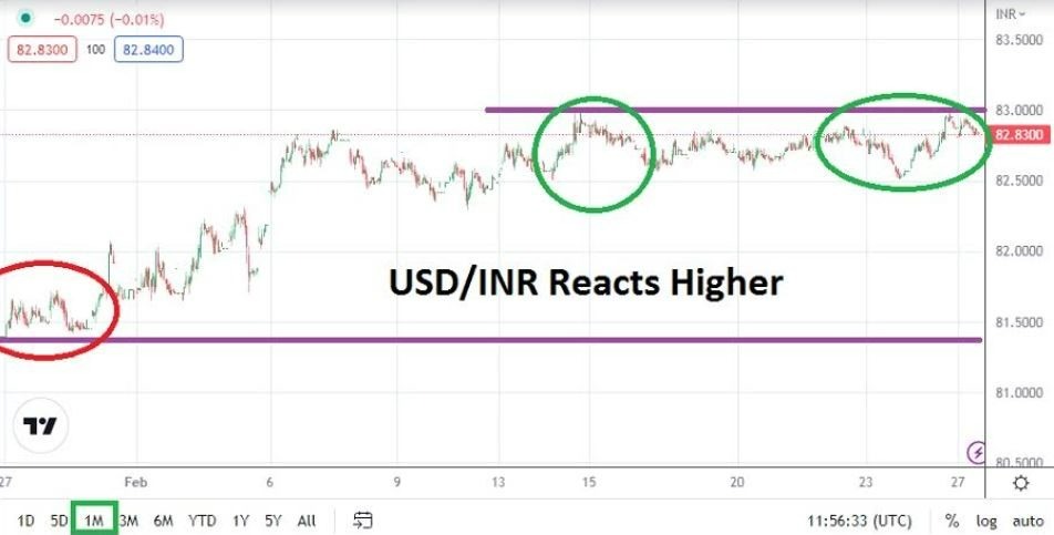 Pronóstico del USD/INR para Marzo 