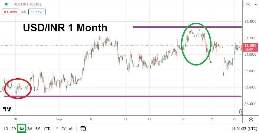 Gráfico del Pronóstico USD/INR para Octubre 