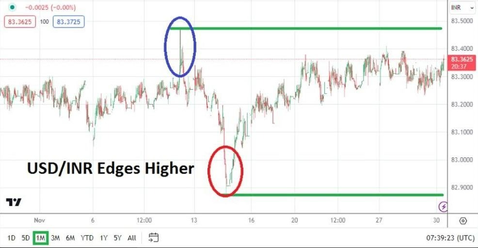 Gráfico del Pronóstico Mensual USD/INR