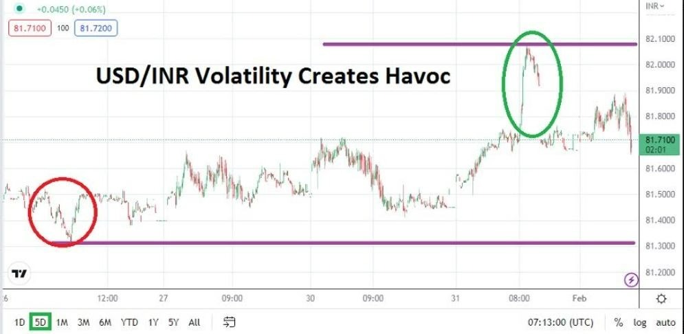 Análisis Técnico del USD/INR Análisis Técnico del USD/INR