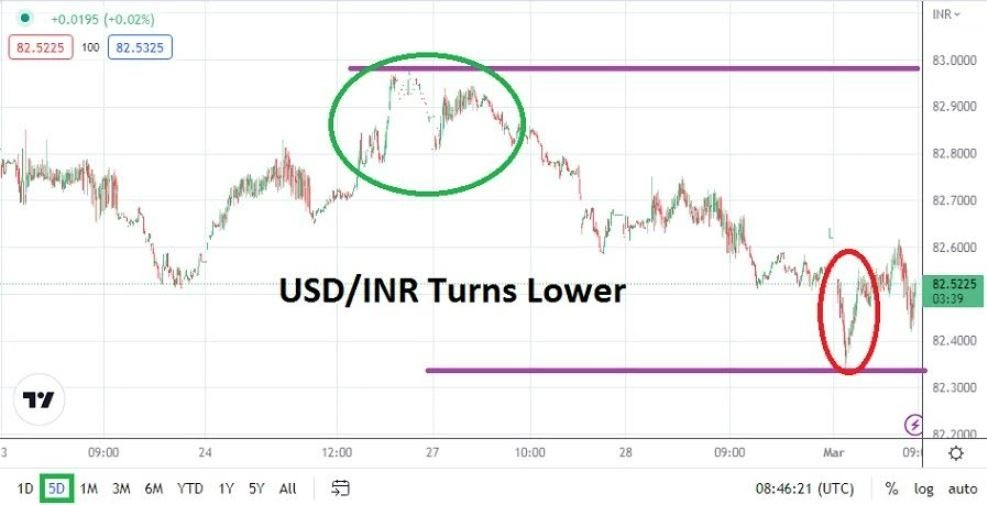 Análisis Técnico del USD/INR