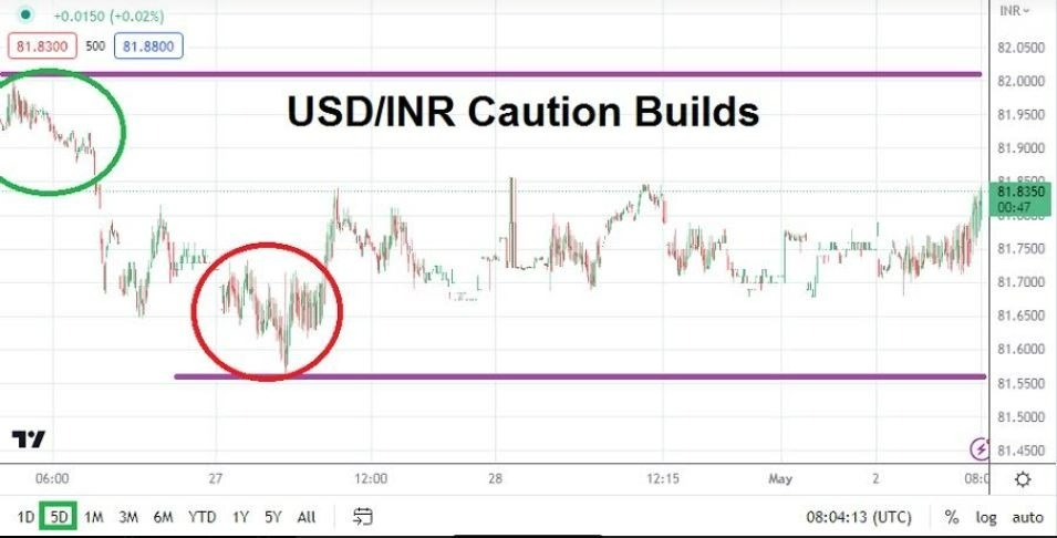 Gráfico del Análisis Técnico USD/INR