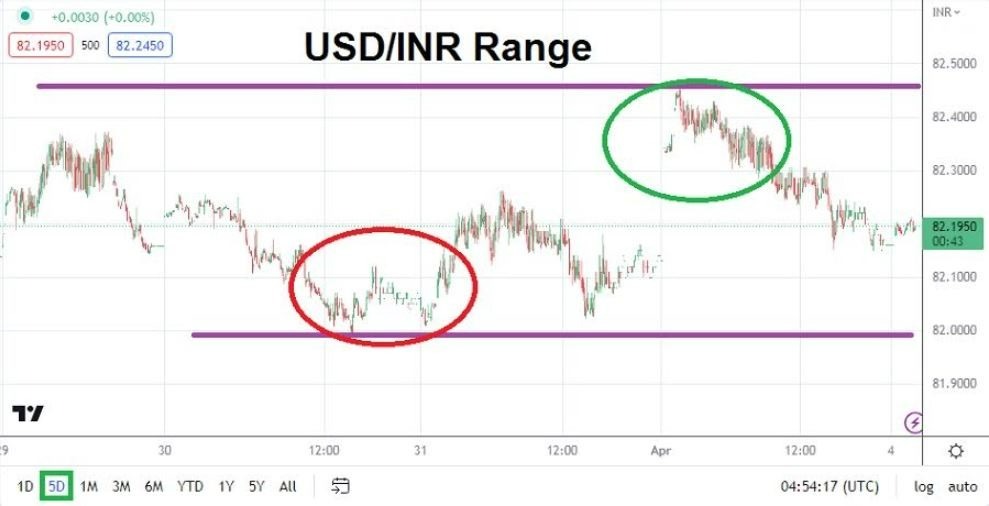 Gráfico del Análisis Técnico USD/INR
