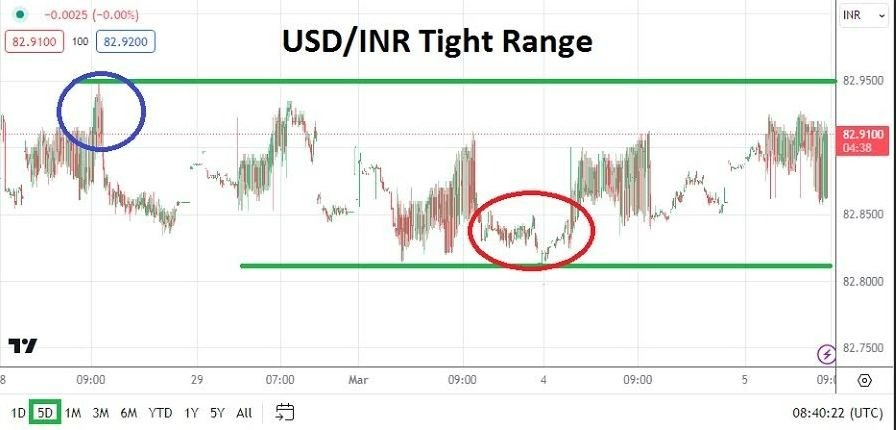 USD/INR Hoy: Análisis 05/03 Gráfico | DailyForex.com