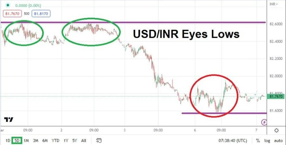Gráfico del USD/INR