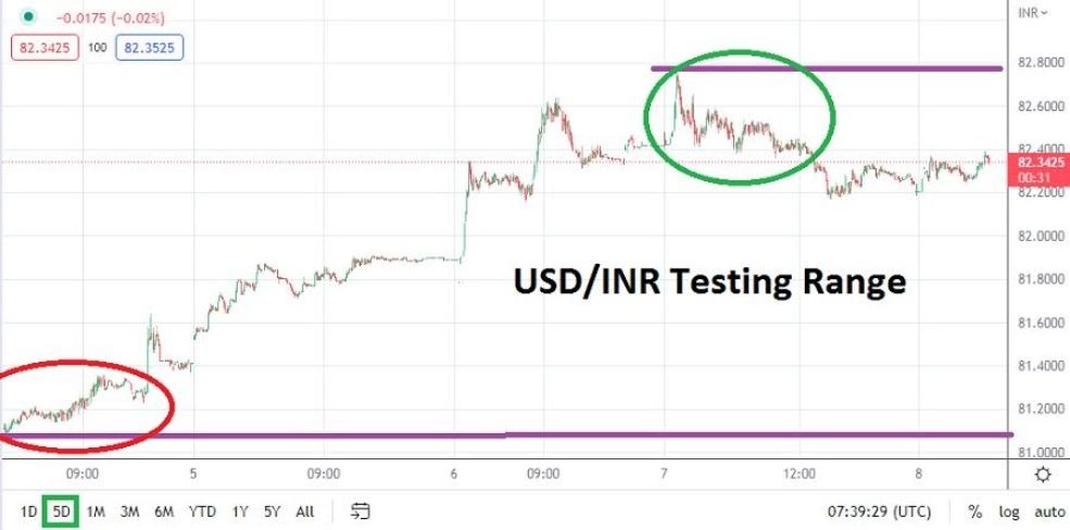 Análisis Técnico del USD/INR Análisis Técnico del USD/INR