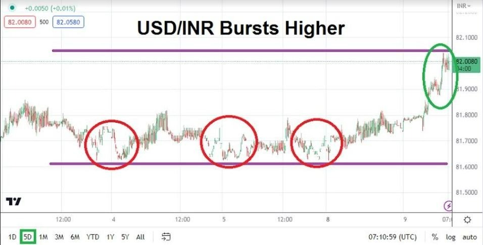 Gráfico del Análisis Técnico USD/INR Gráfico del Análisis Técnico USD/INR