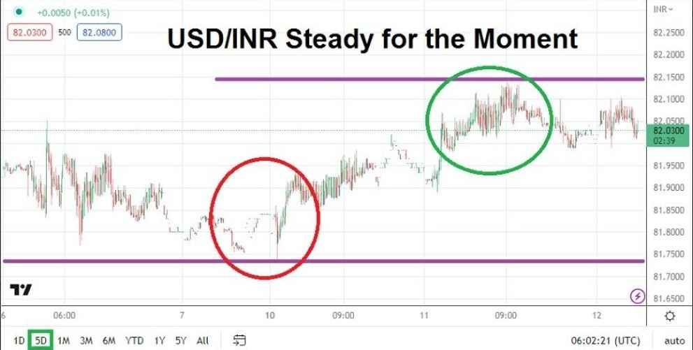 Gráfico del Análisis Técnico USD/INR