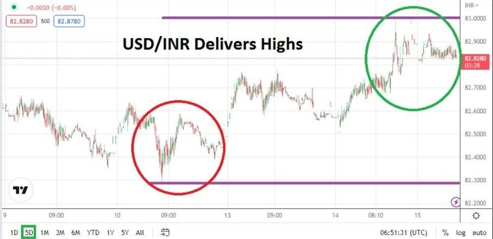 Análisis Técnico del USD/INR