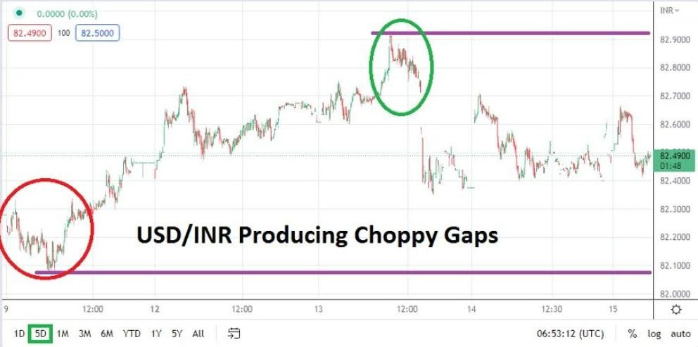 Análisis Técnico del USD/INR Análisis Técnico del USD/INR